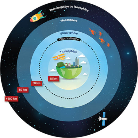 schéma des couches atmosphériques