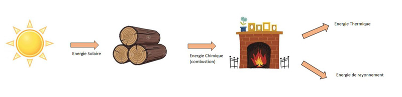 image d'illustration de la conservation d'énergie