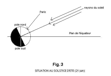 Schéma positionnement soleil au solstice d'été